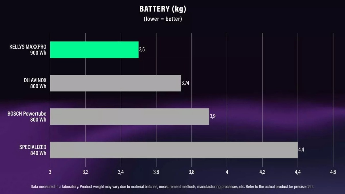 Comparaison batterie 